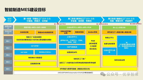 數字化智能工廠MES項目實施建設方案 PLM、NX、ERP、MES、TIA及WMS供應鏈管理集成